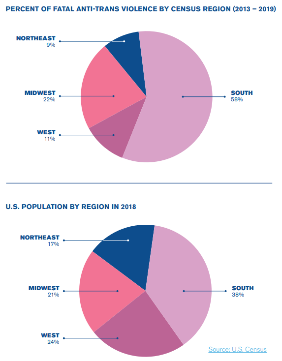 Disproportionately more likely if in the south