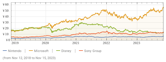 Graph showing Nintendo's relative market position compared to Microsoft, Disney, Sony