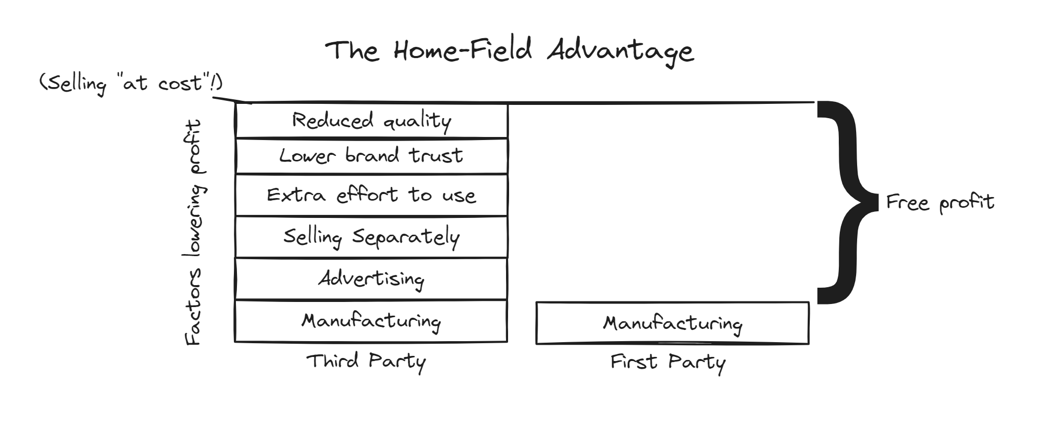 home field chart