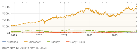 Graph showing Nintendo's relative market cap compared to Microsoft, Disney, Sony