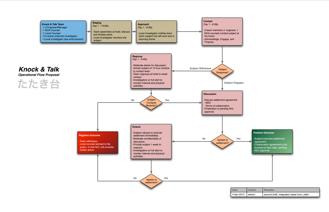 Neimod knock-and-talk flowchart