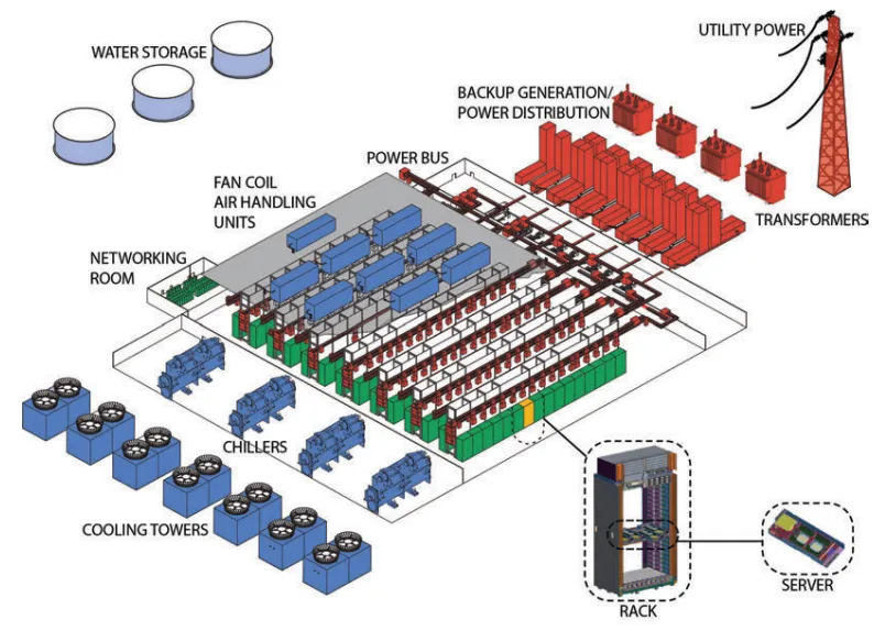 high level architecture example