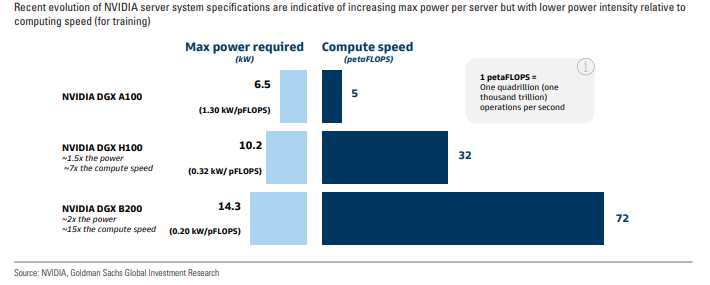 Recent evolution of NVIDIA server system specifications are Indicative of increasing max power per server but with lower power intensity relative to computing speed (for training)