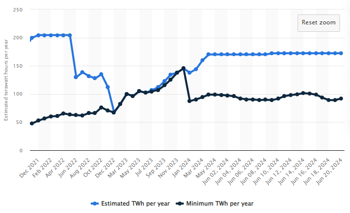 Bitcoin energy consumption, dipping in 2022