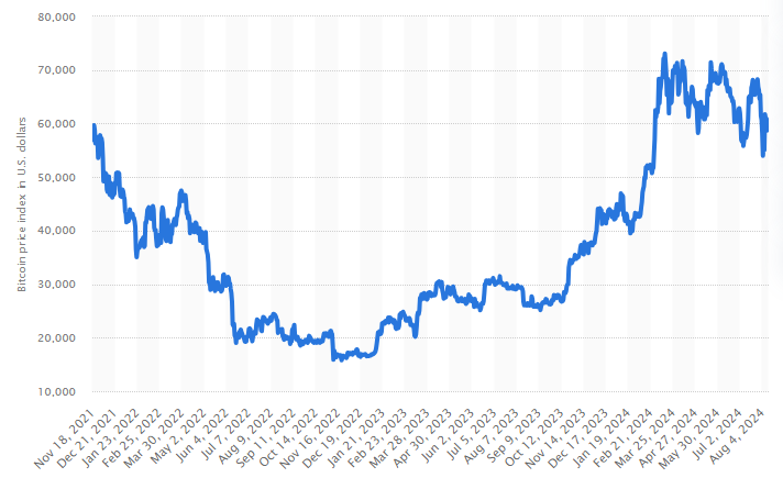 Bitcoin price index, dipping in 2022