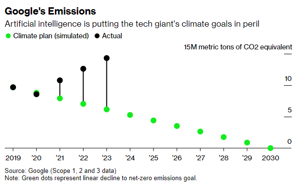 Missed carbon plan