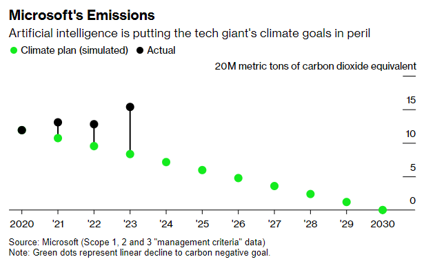 Microsoft climate goal missed