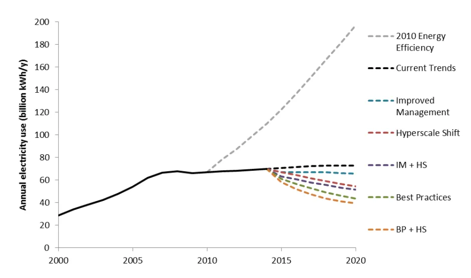 Energy use projections, by scenario