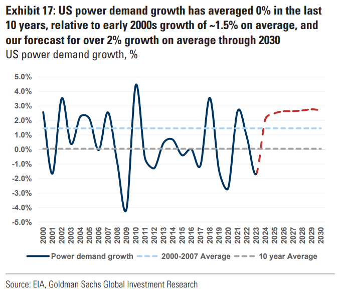 Power demand averaging 0%