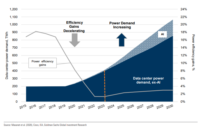 Power demand increasing