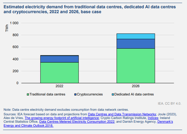 the International Energy Agency estimates the energy demand of "dedicated AI data centres" to be negligible in 2022 but does predict an increase to ~95 TWh in 2026