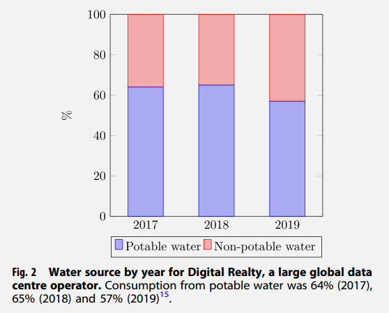 Potable v non-potable water graph