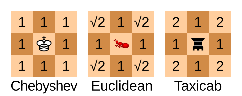 distances visualization