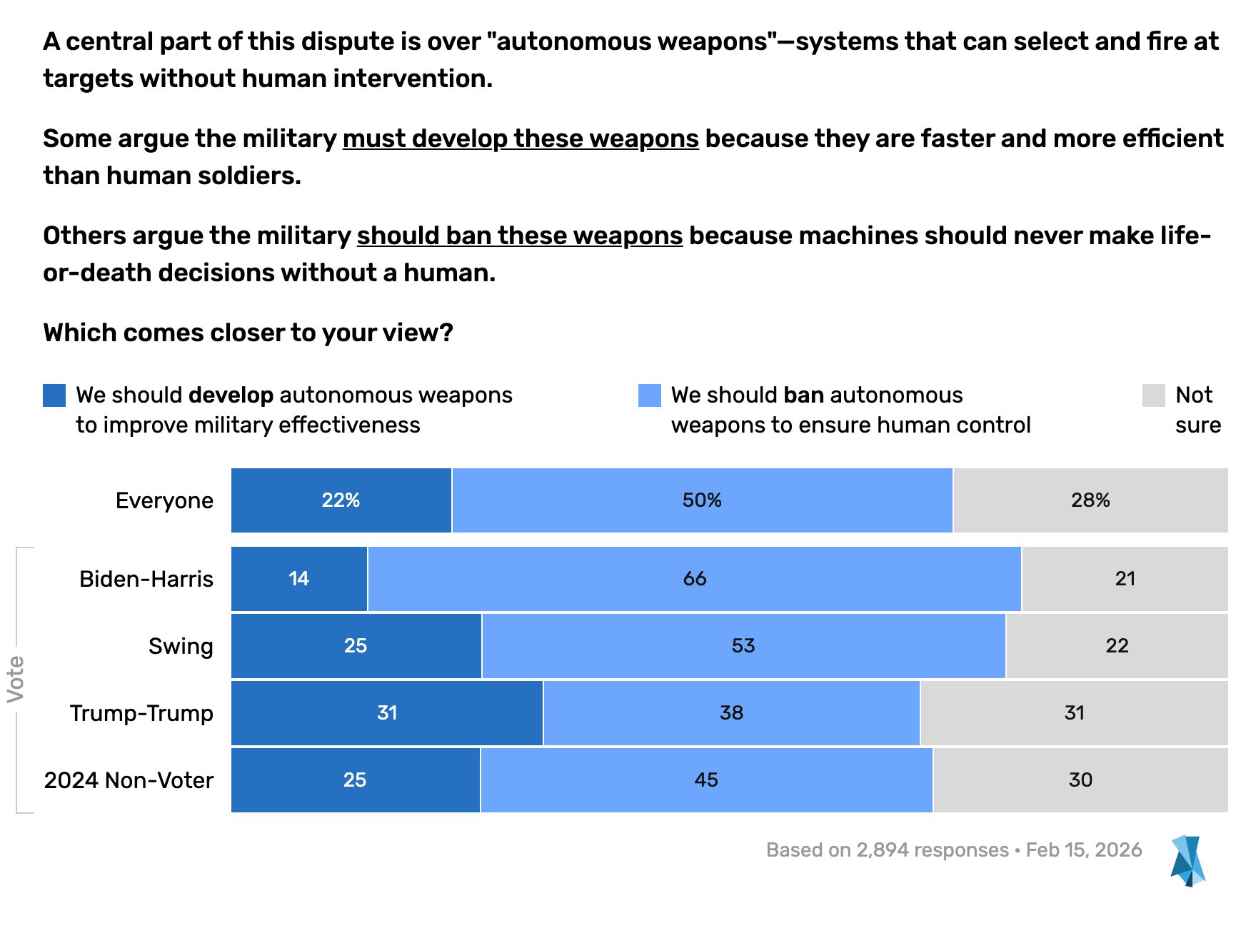 Ban autonomous weapons